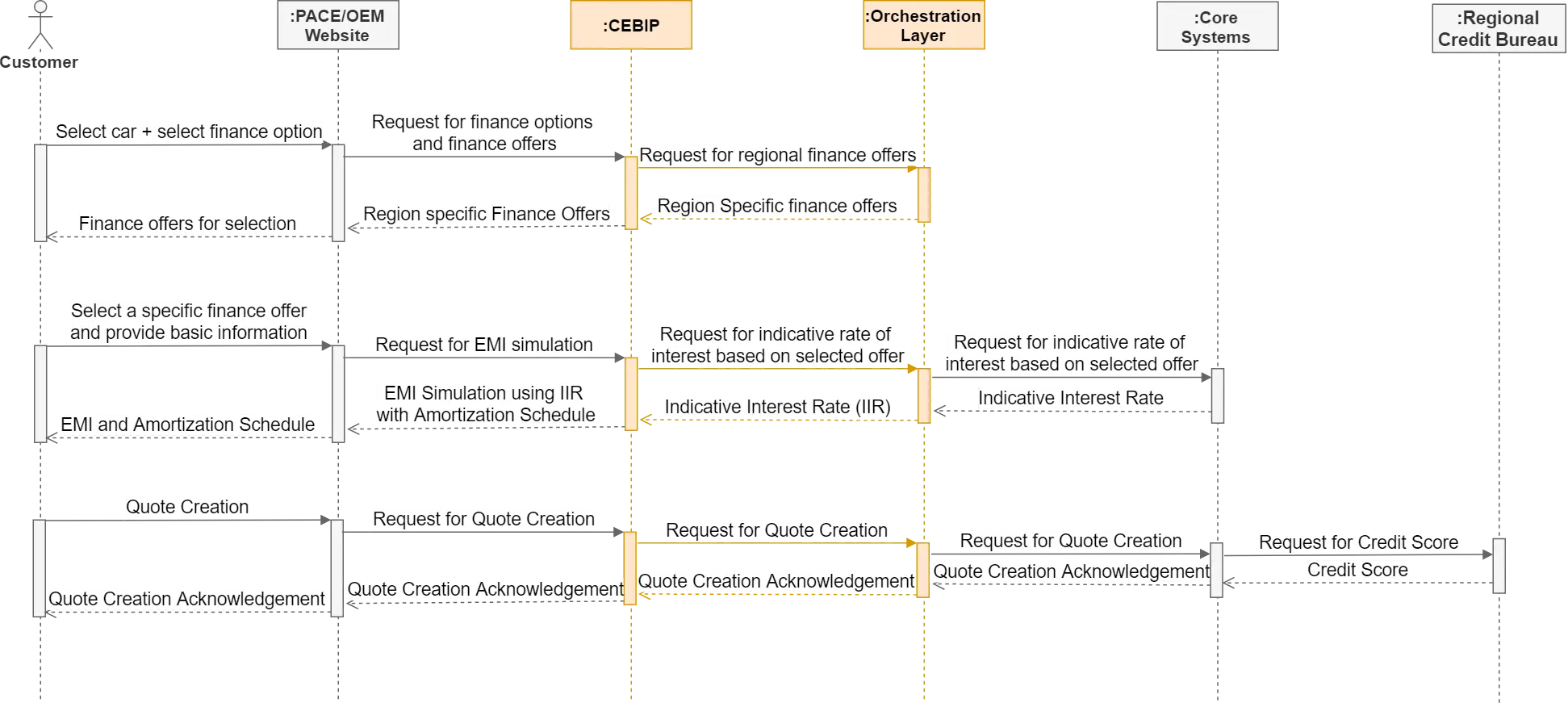 CE 2.0 - MCFD - Global Finance Calculator - Sequence Digram